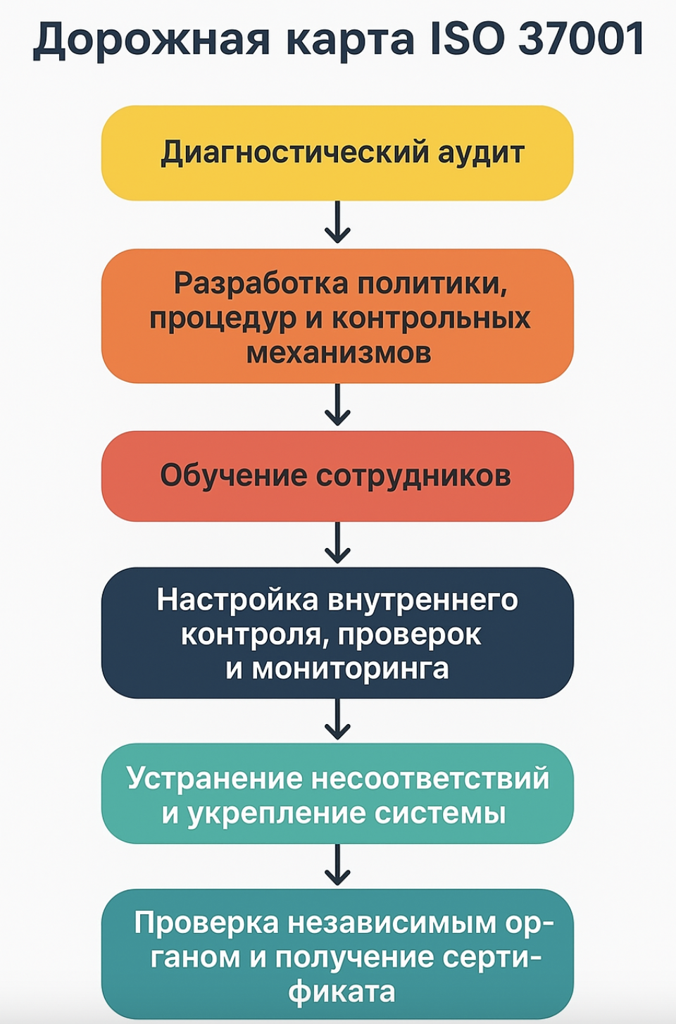 Комплексное сопровождение внедрения и сертификации ISO 37001 в АльфаГОСТ Услуги по внедрению антикоррупционной системы менеджмента ISO 37001